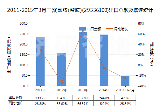 2011-2015年3月三聚氰胺(蜜胺)(29336100)出口總額及增速統(tǒng)計 2011-2015年3月三聚氰胺(蜜胺)(29336100)出口總額及增速統(tǒng)計